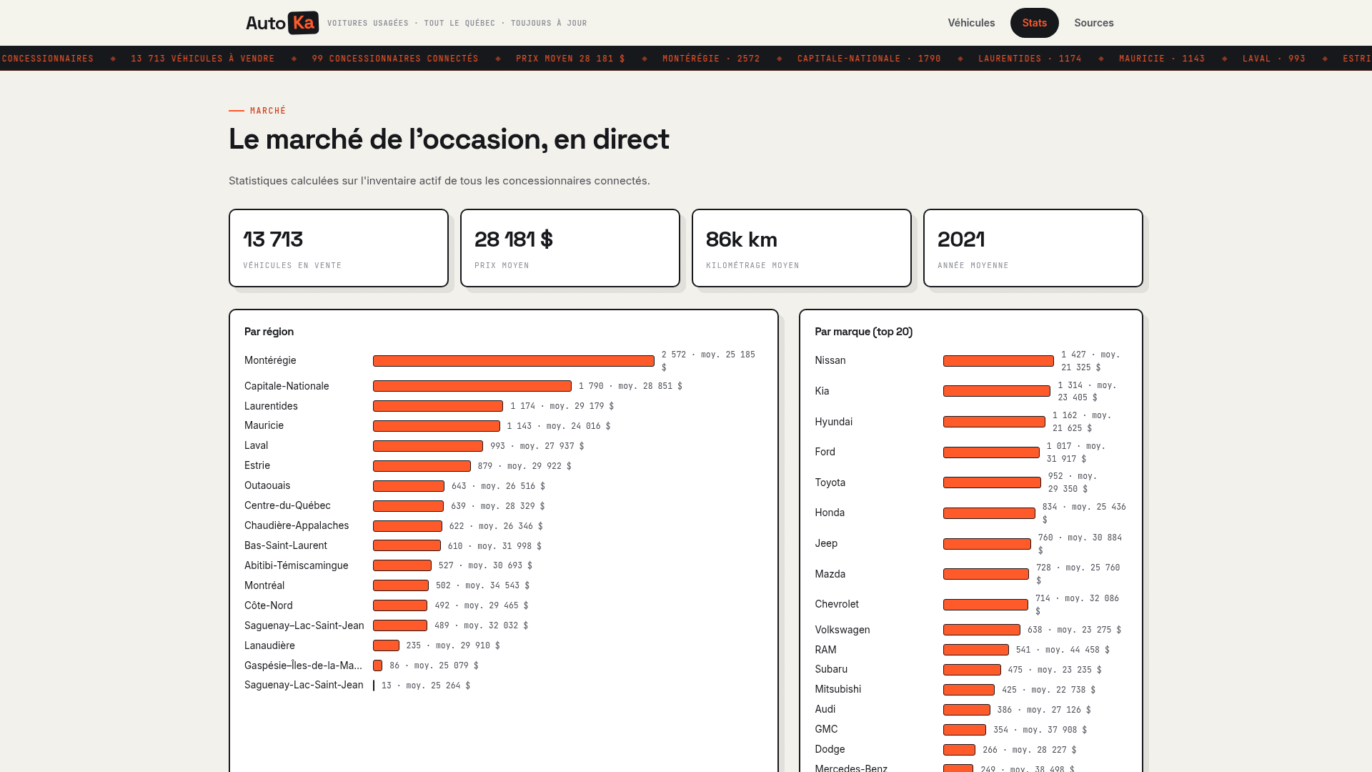 Auto-Ka — statistiques du marché et baisses de prix