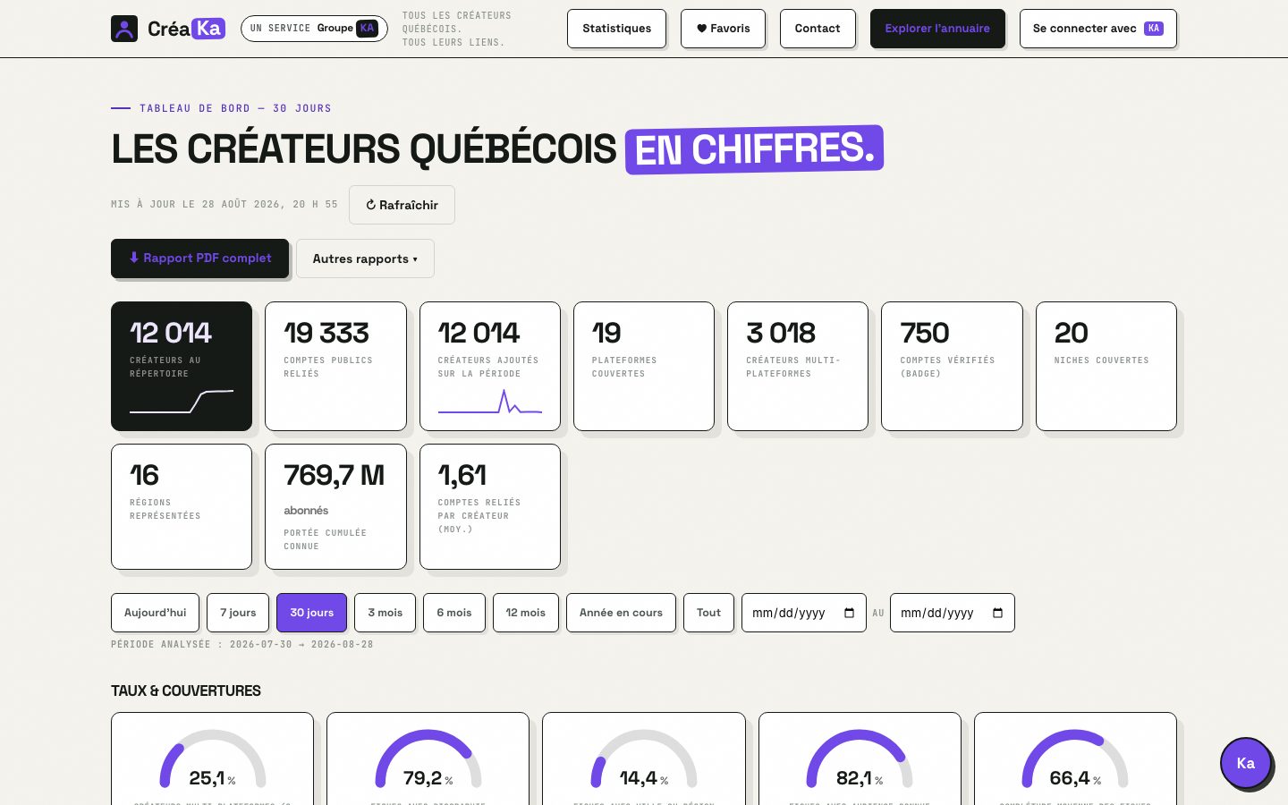 Tableau de bord statistiques