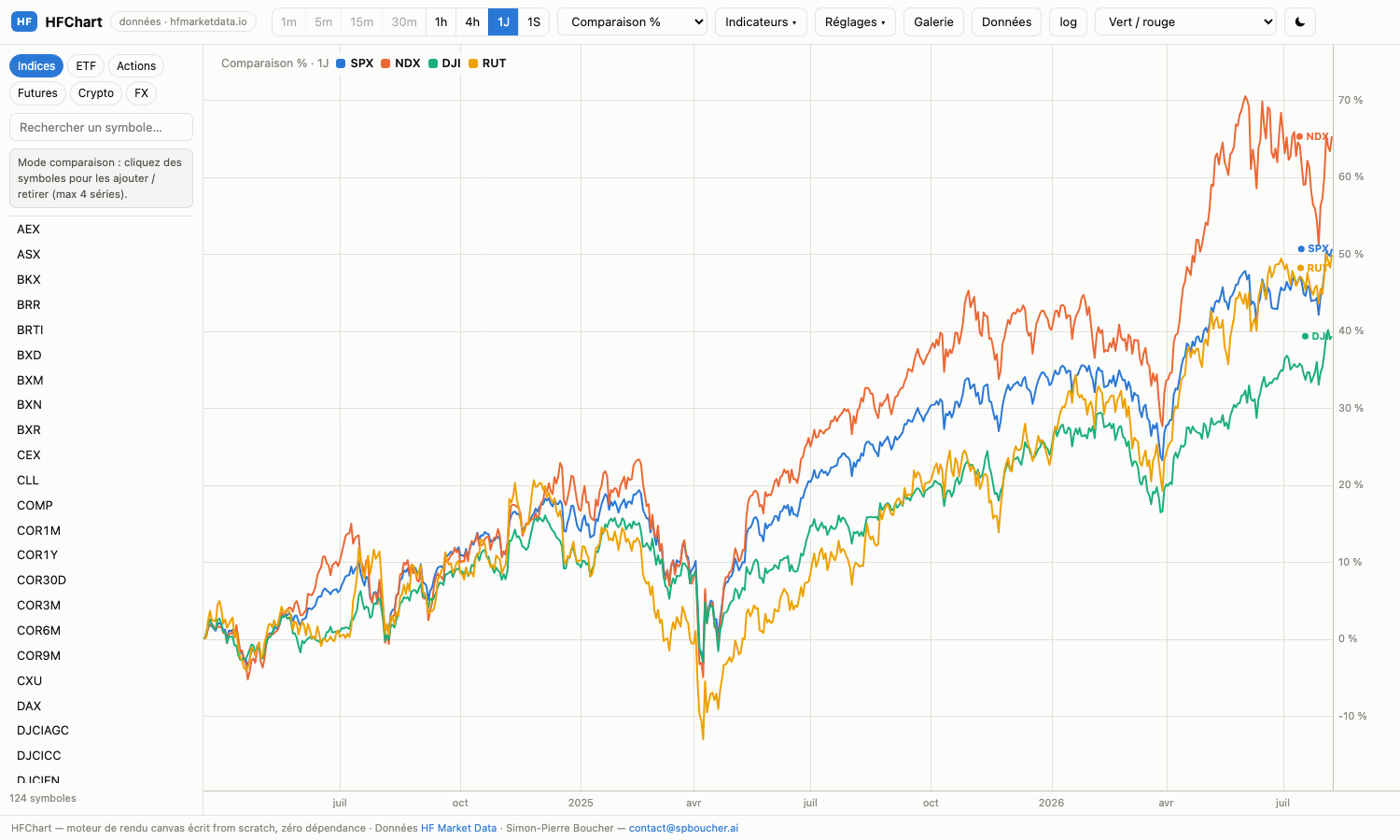 Comparaison %