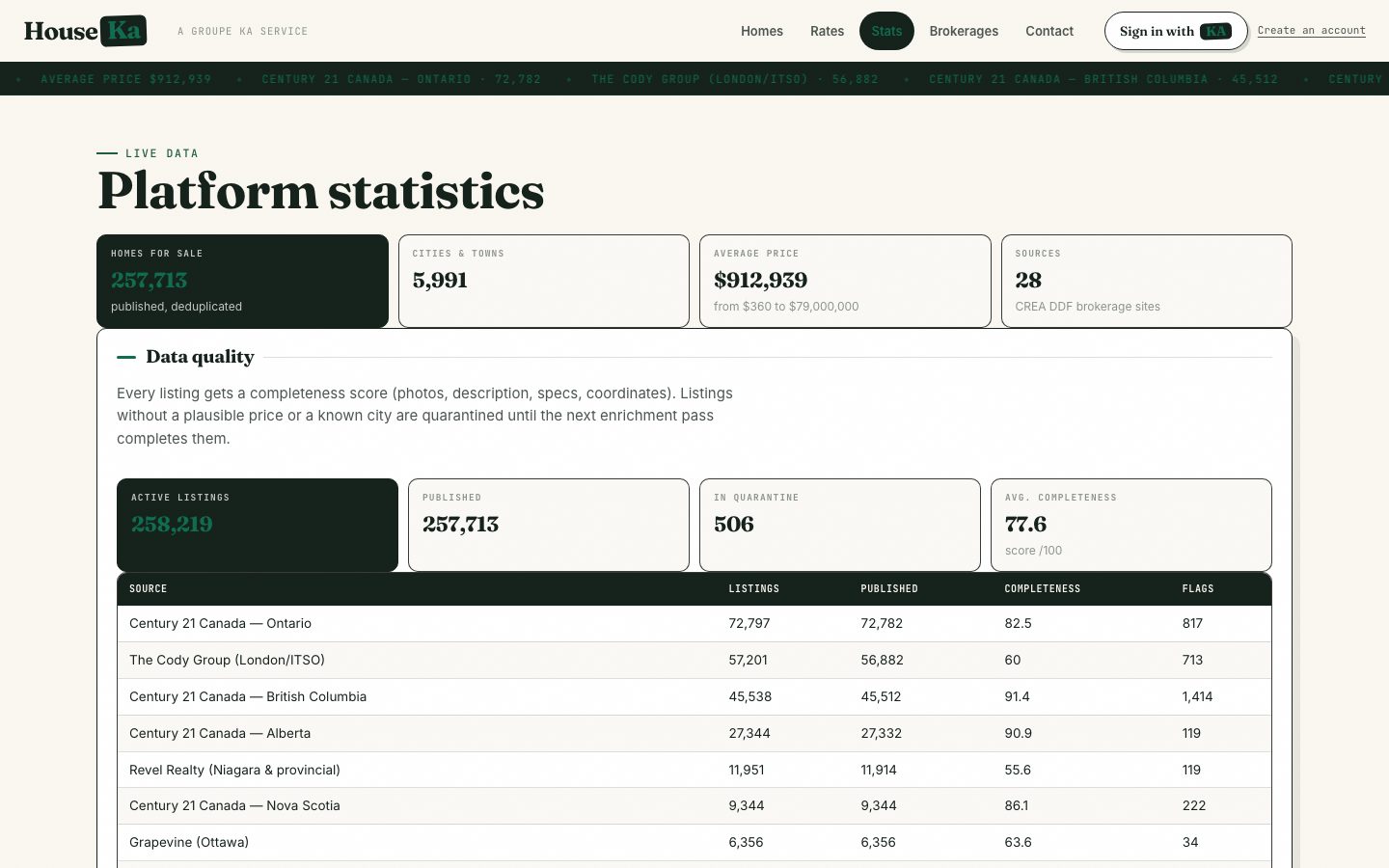Platform statistics