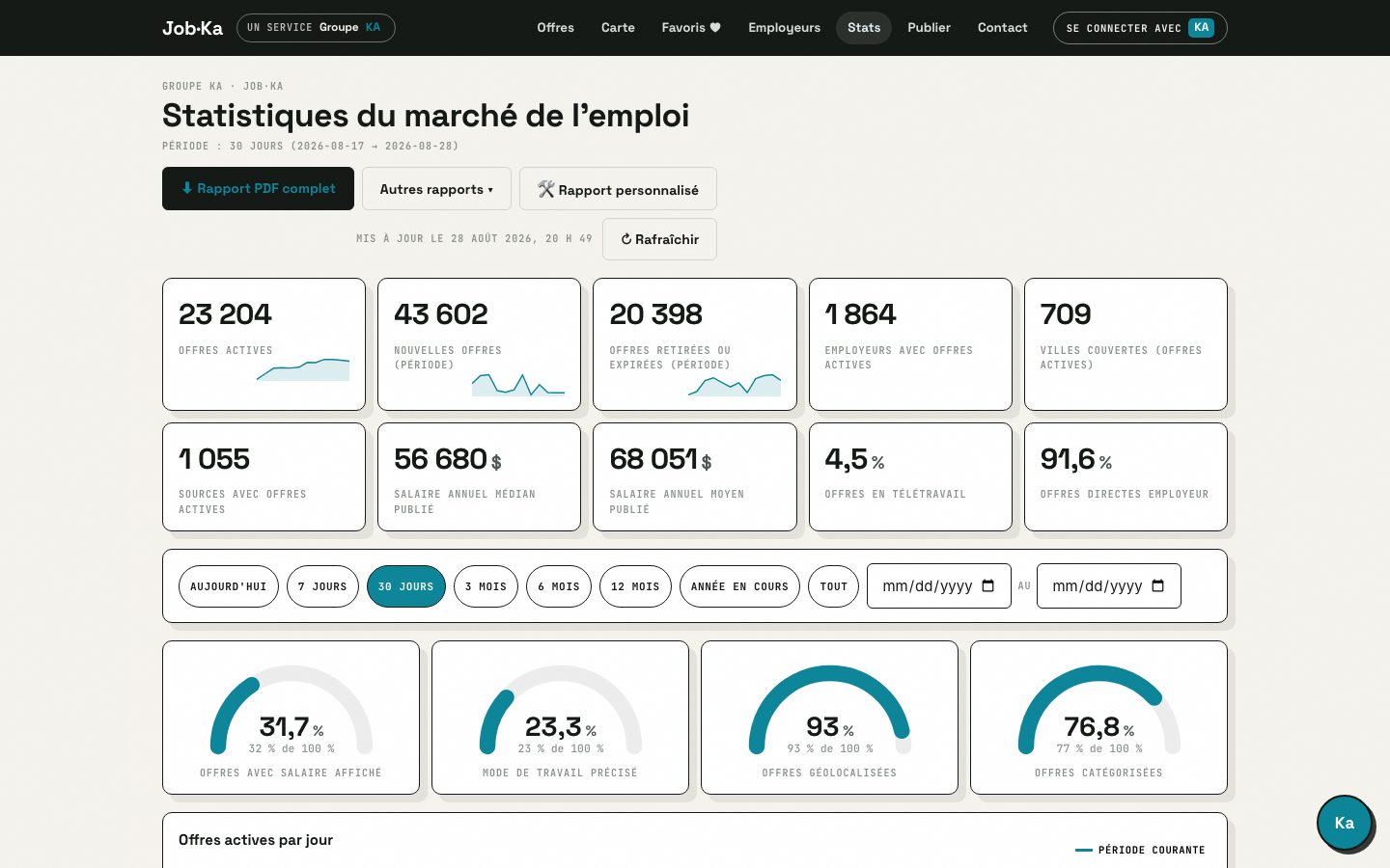 Statistiques de l'emploi au Québec — tableau de bord Job·Ka