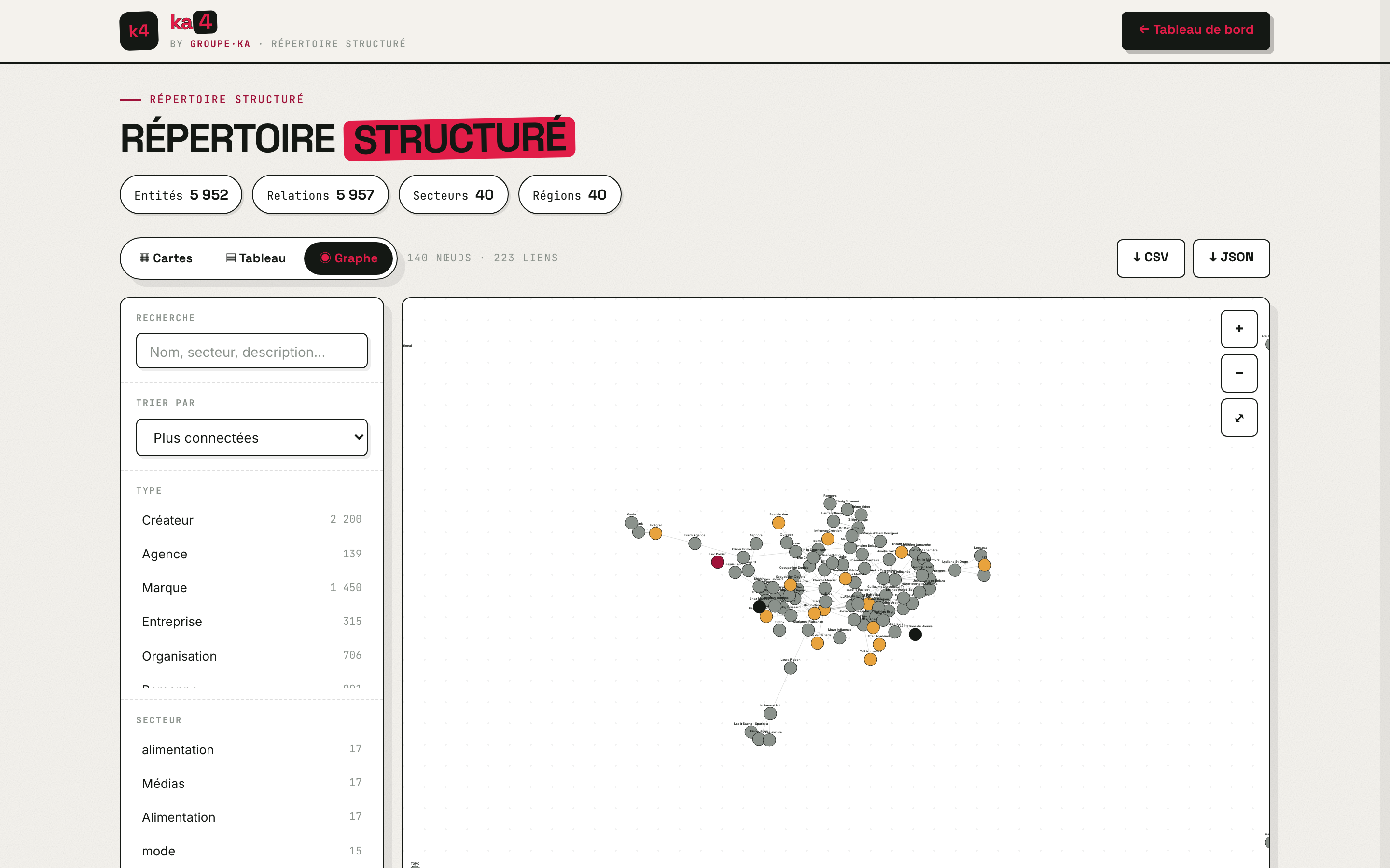 Répertoire structuré