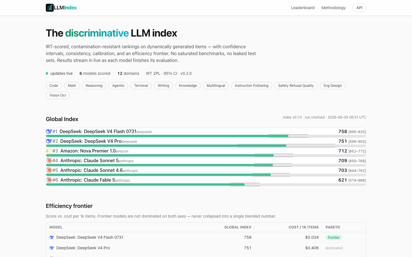 LLM Index home, live leaderboard