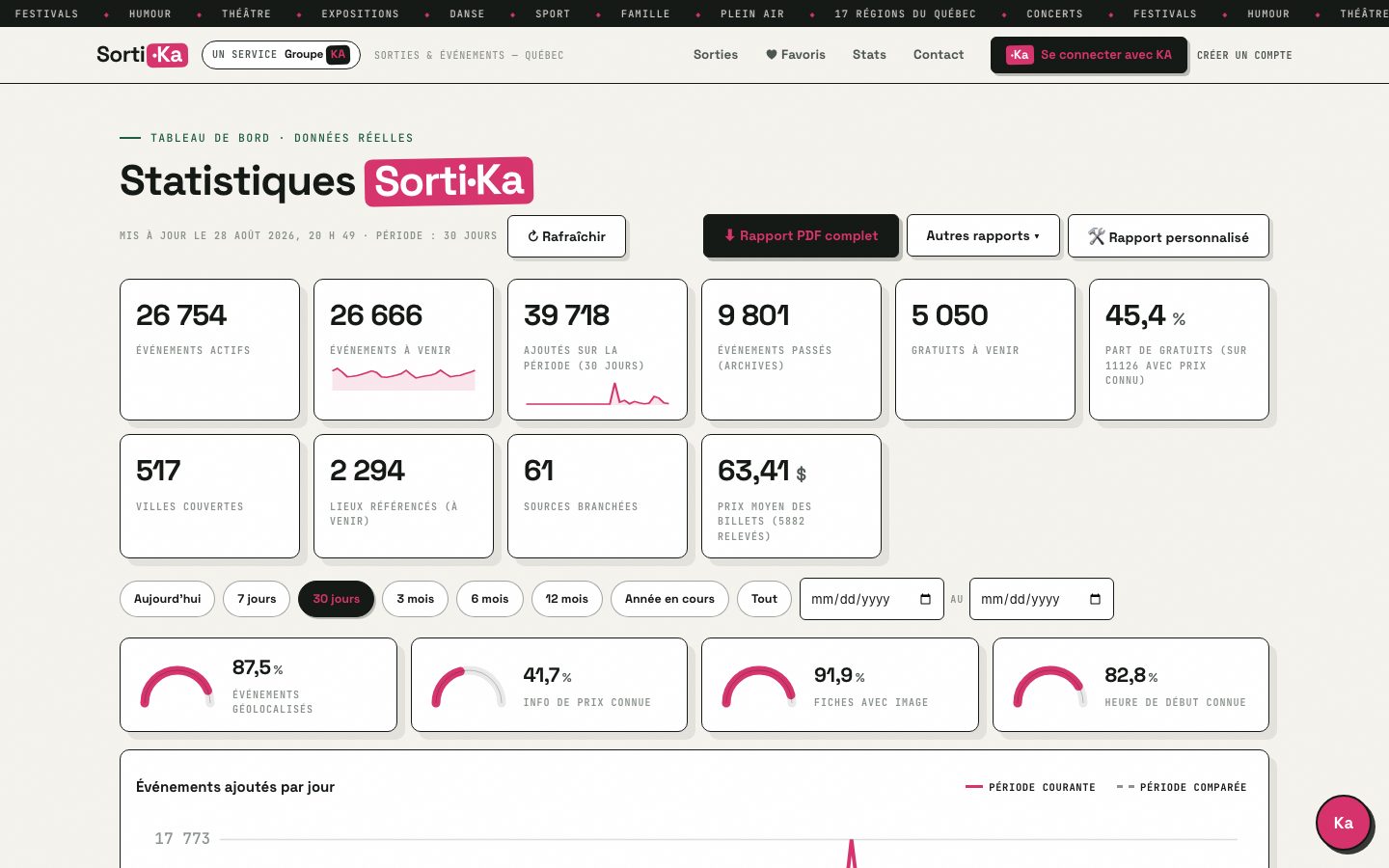 Tableau de bord statistiques